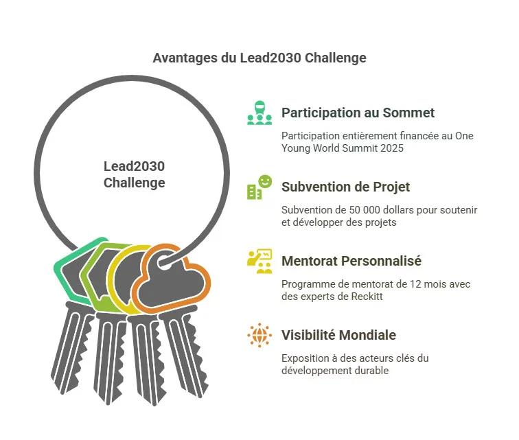 Lead 2030 Challenge